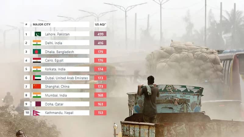 Dhaka ranks top three among 120 cities in the world in terms of air pollution